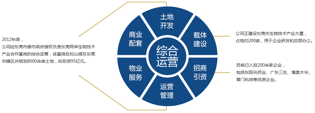 1495244251191396.jpg 園區(qū)運(yùn)營-東莞市生物技術(shù)產(chǎn)業(yè)發(fā)展有限公司_03.jpg